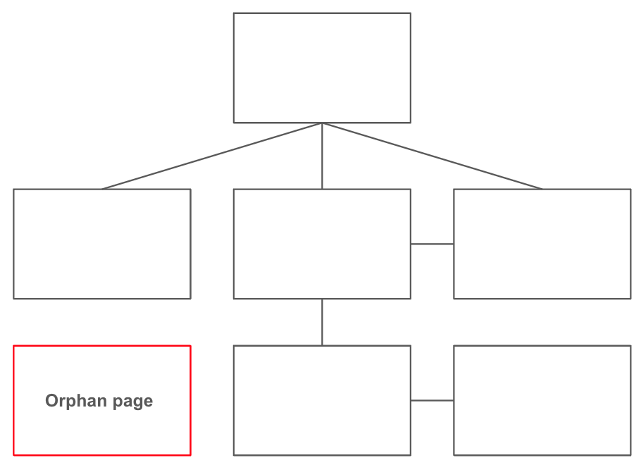 An orphan page does not have inbound links from pages within the same website