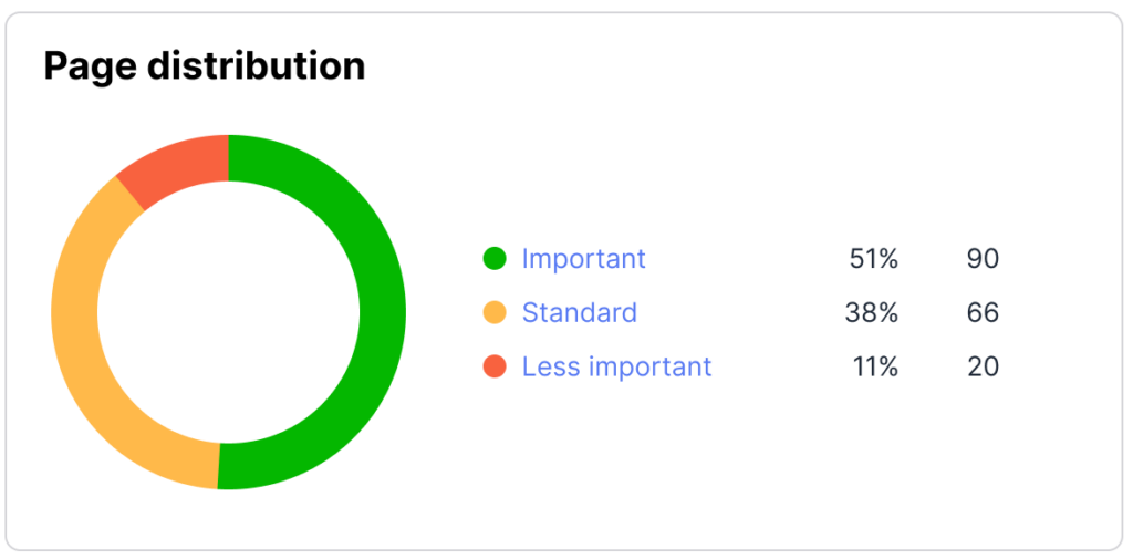 Screenshot of a website's page distribution data based on an analysis using internal linking tool