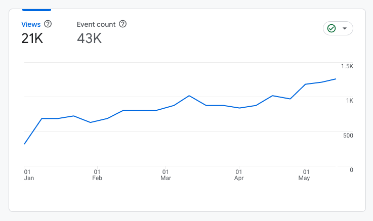 Google Analytics traffic graph showing an increase in organic traffic data for an entire website 