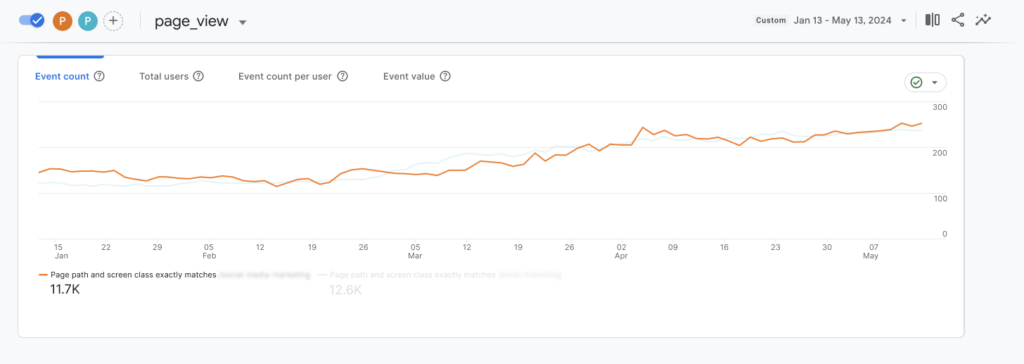 Google Analytics traffic graph showing an increase in organic traffic data for a certain page