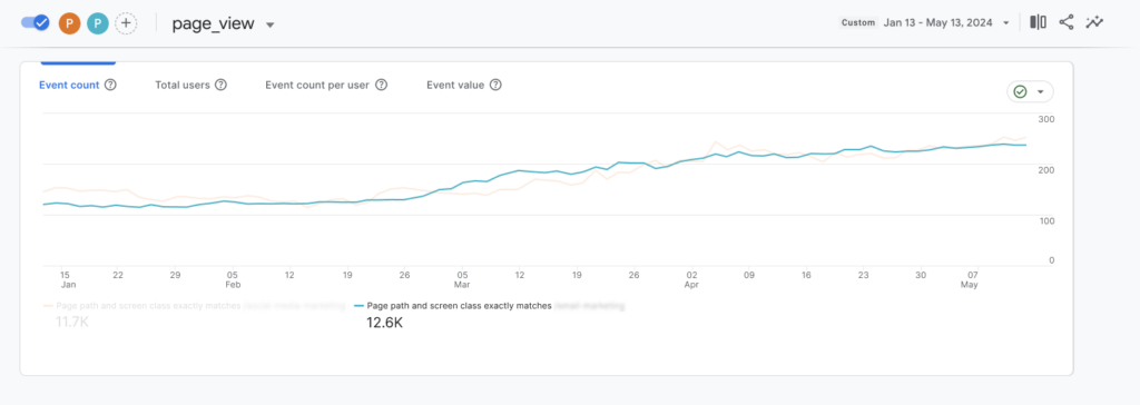 Google Analytics traffic graph showing an increase in organic traffic data for a certain page