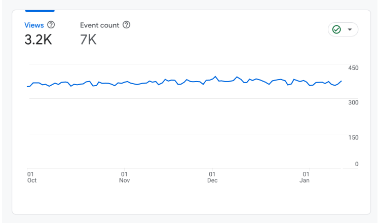 Google Analytics traffic graph showing organic traffic data for an entire website 