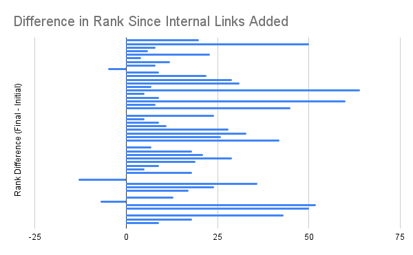 Bar chart: difference in rank between initial ranking position and final ranking position since internal links added