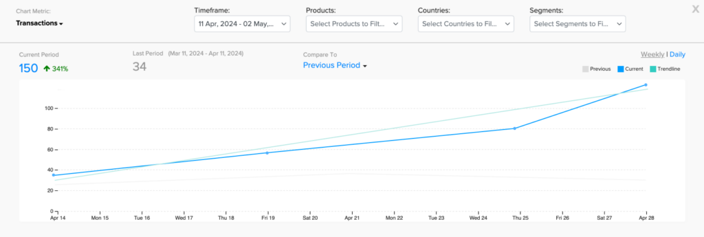 Graph: number of sales transaction in the last 3 weeks showing an increase for an e-commerce site