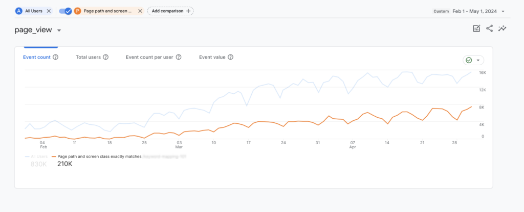 Pageviews graph: traffic increase for the entire site after adding internal links 