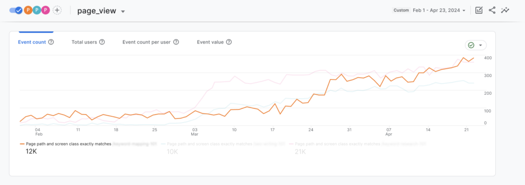 Pageviews graph: experiment post A showing increase in page views after adding internal links 