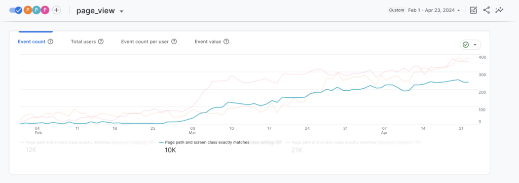 Pageviews graph: experiment post B showing increase in page views after adding internal links 