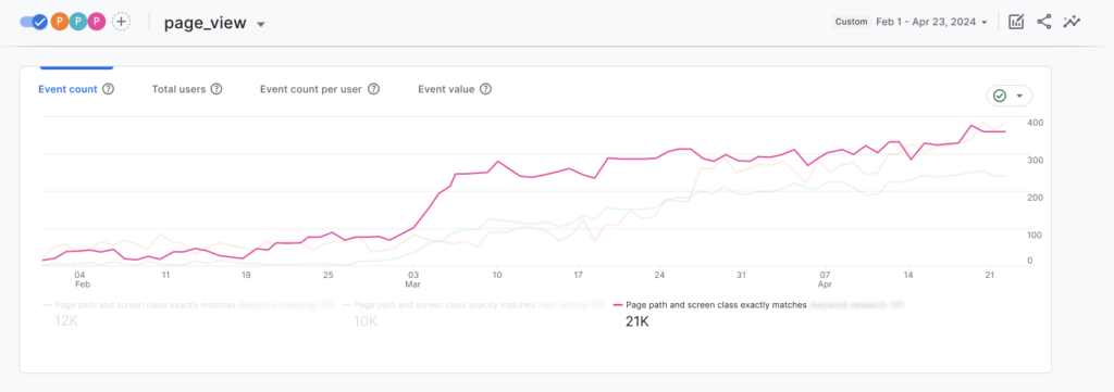 Pageviews graph: experiment post C showing increase in page views after adding internal links 