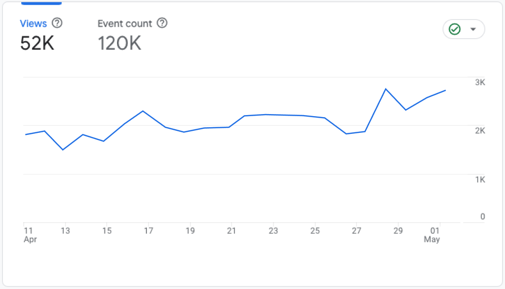 Google analytics graph: pageviews data showing an increase in organic traffic for an e-commerce site after adding internal links