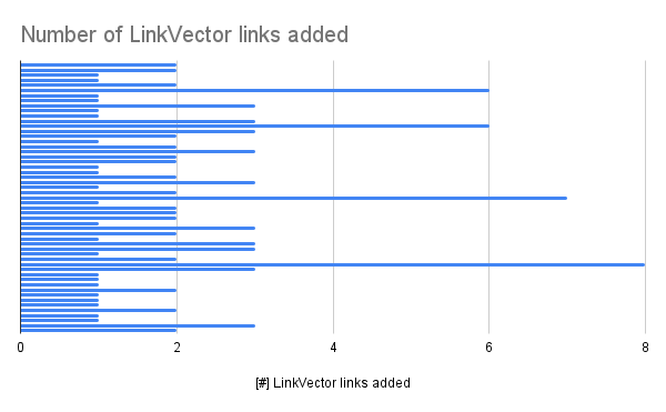 Bar chart: number of internal links added to each page 