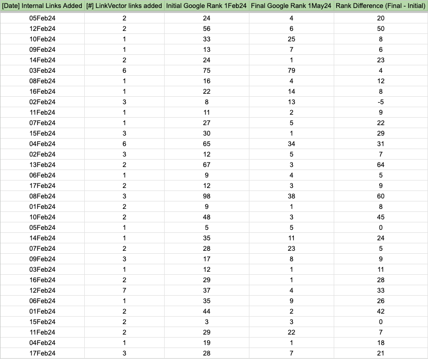 Spreadsheet: documentation and collection of data on the internal link case study 