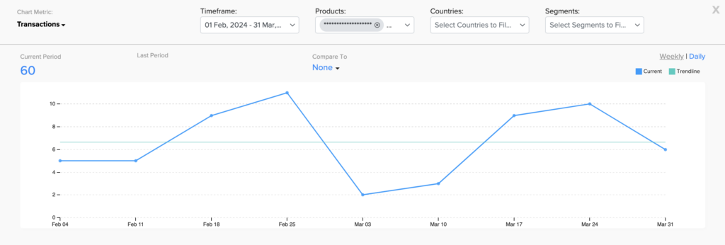 Graph showing number of sales transaction for an e-commerce site for the last 60 days