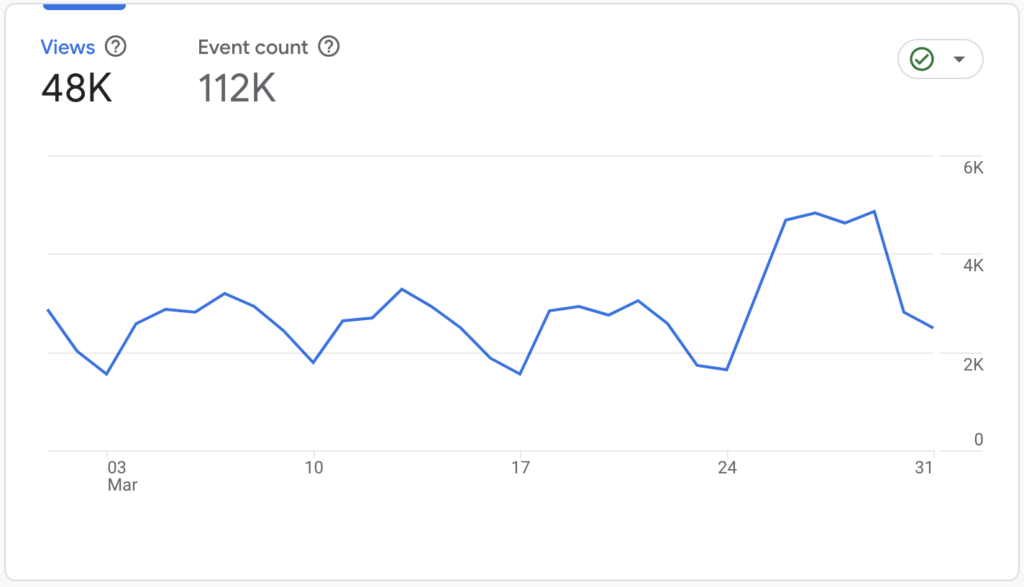 Google analytics graph: Pageviews data showing a steady number of traffic for a blog. 