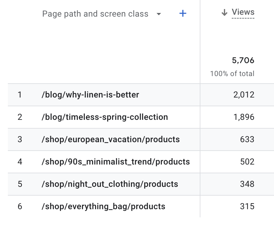 Google analytics pageviews count data for an e-commerce site's pages