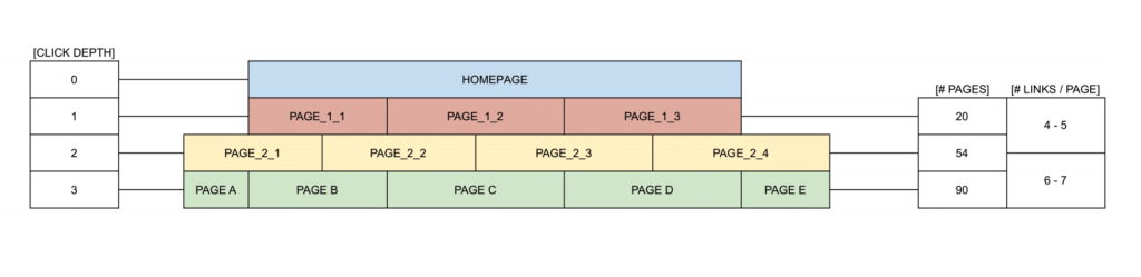 Diagram: Illustration of a site's flat architecture that follows the 3-click rule.