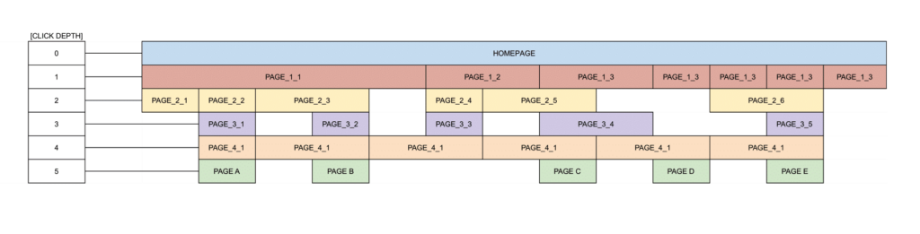 Diagram: Illustration of a website's deep architecture.