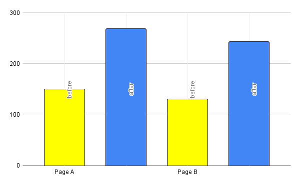 Bar chart showing comparison of organic traffic data for two pages, before and after the experiment