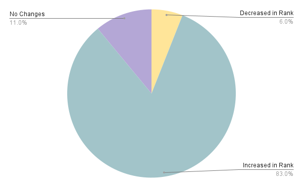 Pie chart: internal link case study findings on the percentage of rank changes