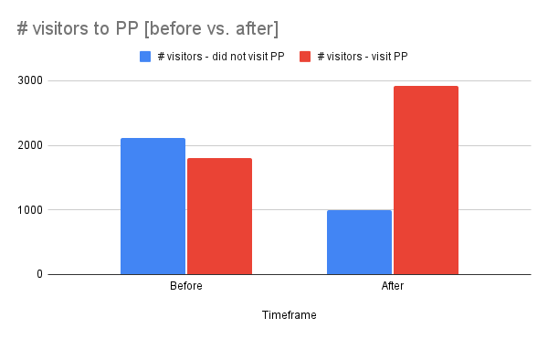 Bar chart diagram: a before and after comparison in the number of website visitors that did not view product pages