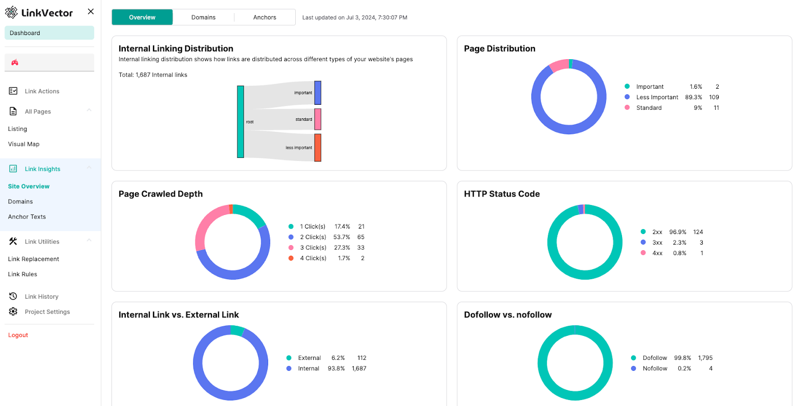 LinkVector's link analysis overview page